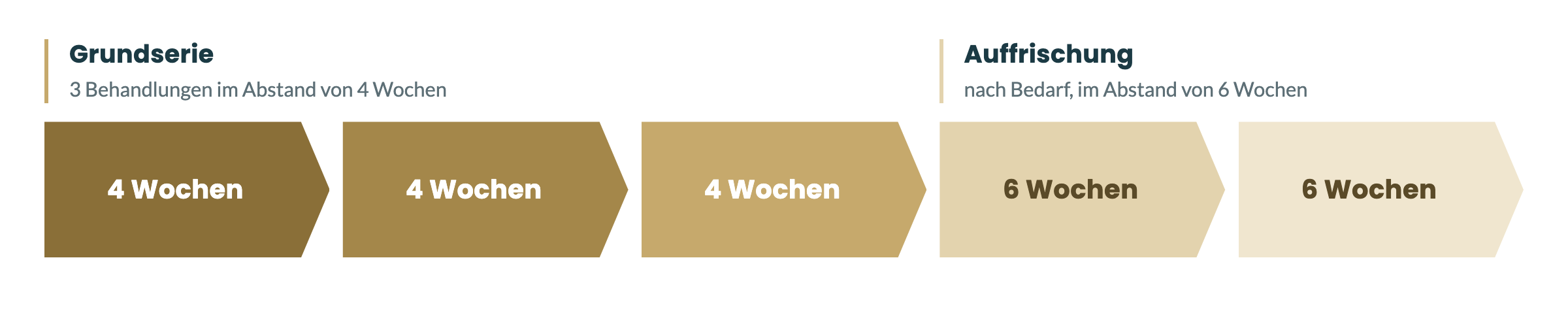 Behandlungsschema: drei Sitzungen im Abstand von vier Wochen, danach Auffrischung nach Bedarf im Abstand von sechs Wochen